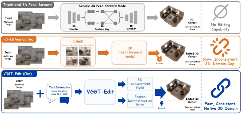 図1: 各3D編集手法の比較。2Dリフティング系手法との品質・一貫性・速度の差が一目で分かる