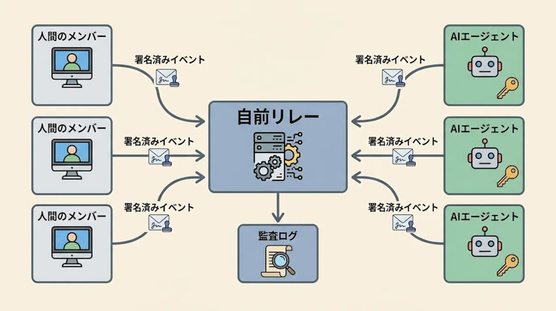 図1: Buzzの構成。人間とエージェントが同じリレーに署名済みイベントを送る