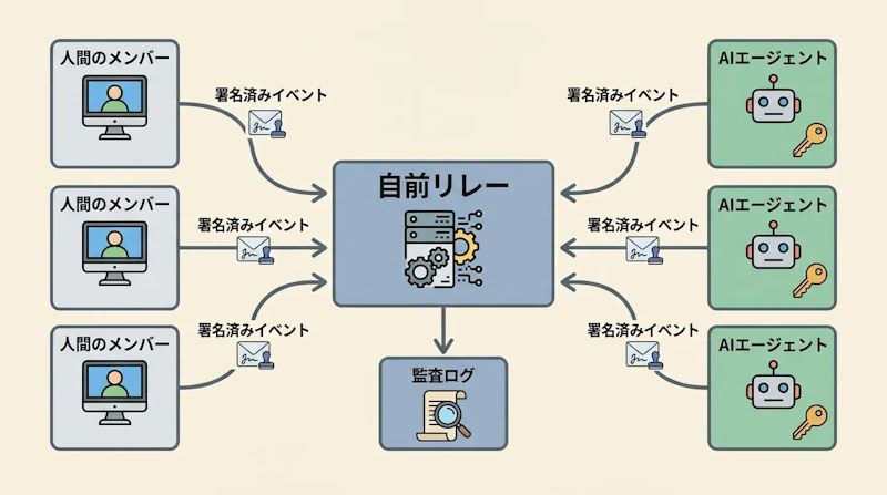 図1: Buzzの構成。人間とエージェントが同じリレーに署名済みイベントを送る