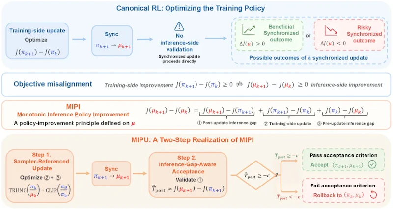 図1: MIPUが目標不一致を解消する仕組み。従来のLLM RLは訓練ポリシーπの改善を目指すが、実際に使われる推論ポリシーμの改善を保証しない。MIPUはMIPI分解の3つの項をStep 1（Term②+③）とStep 2（Term①）でカバーし、推論ポリシーの単調改善を実現する