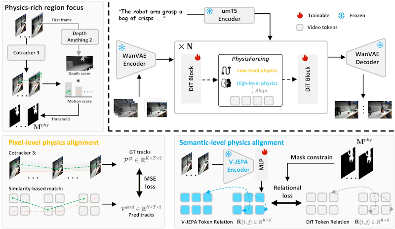 図1: PhysisForcing のアーキテクチャ概要。ピクセルレベルの軌跡整合性（軌跡の連続性・接触ダイナミクス）と、ロボット・物体・背景間のセマンティックな関係整合性を階層的に適用する。