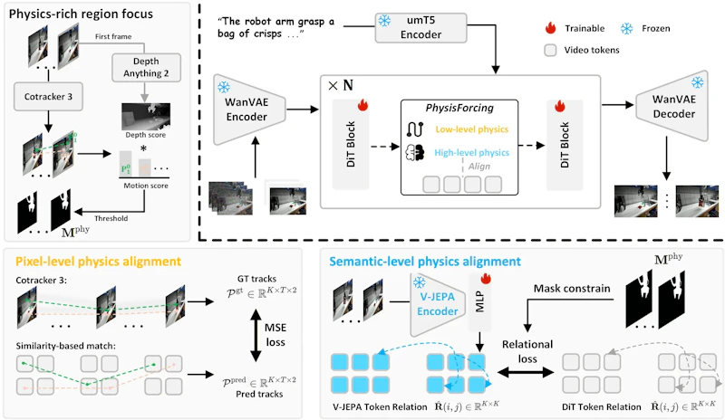 図1: PhysisForcing のアーキテクチャ概要。ピクセルレベルの軌跡整合性(軌跡の連続性・接触ダイナミクス)と、ロボット・物体・背景間のセマンティックな関係整合性を階層的に適用する。