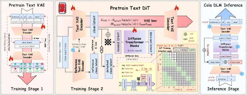 図1: Cola DLMの全体ワークフロー。学習段階1ではText VAEを再構成損失・BERT損失・KL損失で事前学習し、学習段階2ではText VAEとText DiTを勾配制御しながら共同事前学習する。推論段階ではKVキャッシュを用いた効率的なデコードを行う。
