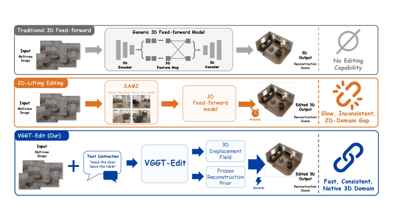 VGGT-Editとは？テキスト指示で3Dシーンをフィードフォワード即時編集する新手法