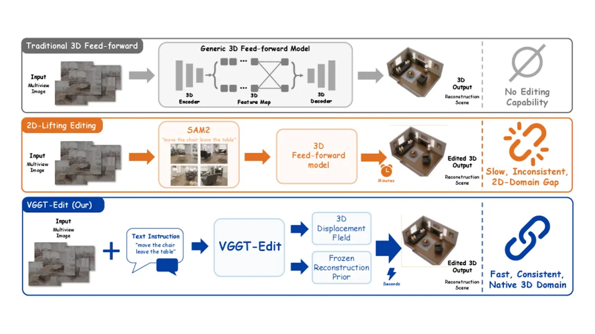 VGGT-Editとは？テキスト指示で3Dシーンをフィードフォワード即時編集する新手法