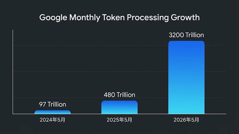 図1: Googleの月間処理トークン数の推移（2024年〜2026年）