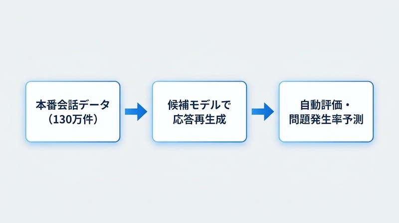 図1: Deployment Simulationの処理フロー