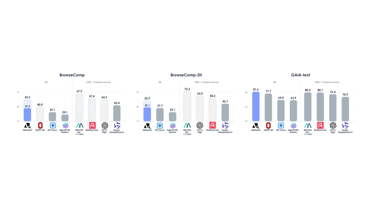 ABSeekerとは？正解逆探索で4B検索エージェントを30B級にするRL手法