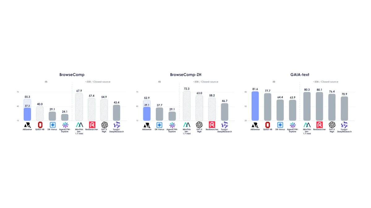 ABSeekerとは？正解逆探索で4B検索エージェントを30B級にするRL手法
