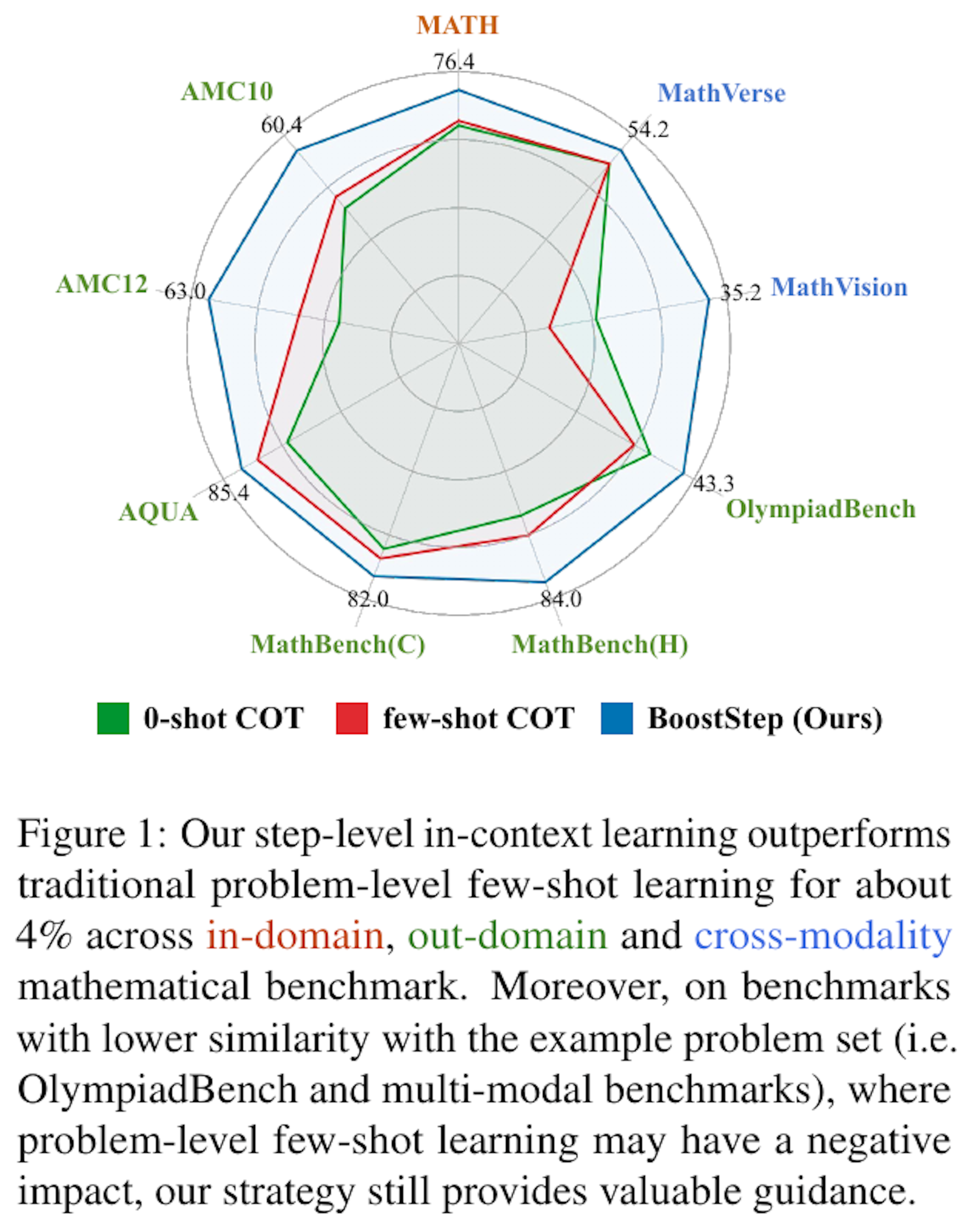 【BoostStep】LLMの数学的な推論能力を大幅向上させる手法