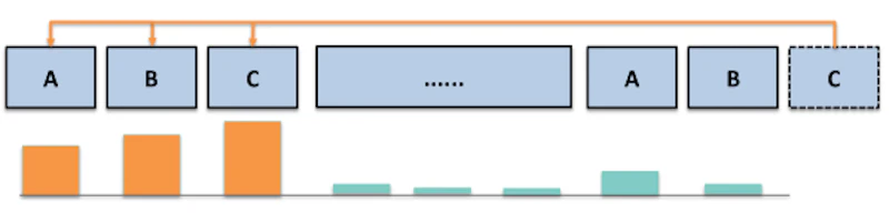 図2: retrieval headは現在のクエリトークンと意味的に関連する遠方の領域に選択的に注意を向ける。大多数のheadは局所情報のみを参照する