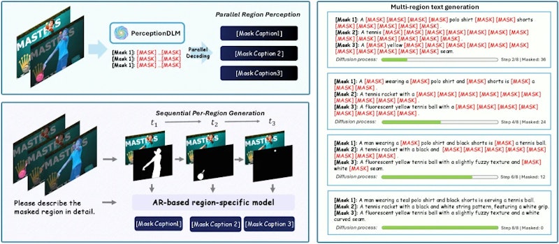 図1: PerceptionDLMの全体像と効率分析。(a)複数マスク領域を1つの拡散プロセスで並列処理、(b)領域数が増えてもスループットがほぼ線形に向上、(c)完全並列化で最大3.44倍の高速化を実現