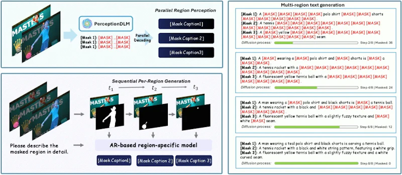 図1: PerceptionDLMの全体像と効率分析。(a)複数マスク領域を1つの拡散プロセスで並列処理、(b)領域数が増えてもスループットがほぼ線形に向上、(c)完全並列化で最大3.44倍の高速化を実現