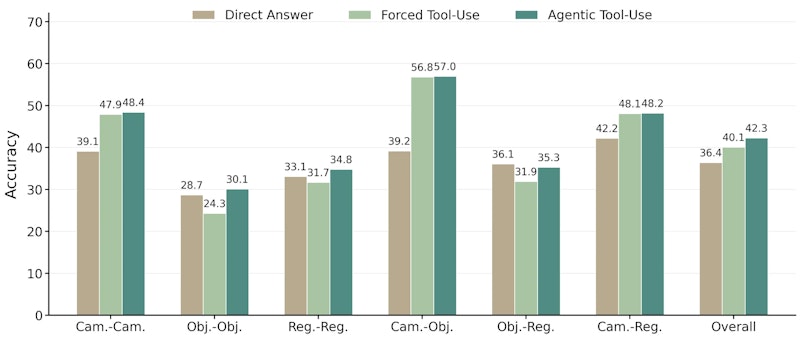 図3: MMSI-Benchにおける推論ワークフロー比較。直接回答・強制ツール使用・エージェント型ツール使用それぞれの精度差