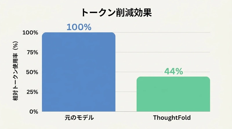 図2: ThoughtFold適用によるトークン使用量の比較。元のモデル比で約56%の削減を達成