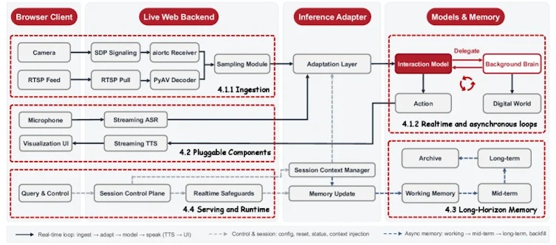 図3: JoyAI-VL-Interactionシステムの全体構成。ASR/TTSやメモリ管理を変換層として外部に分離し、モデルが応答判断に専念できる