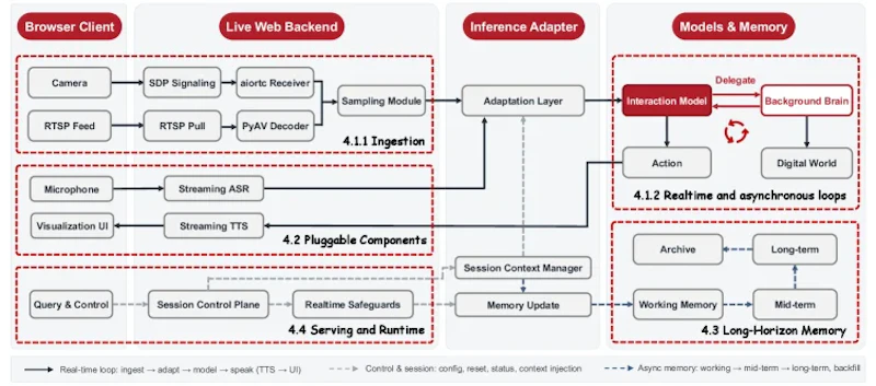 図3: JoyAI-VL-Interactionシステムの全体構成。ASR/TTSやメモリ管理を変換層として外部に分離し、モデルが応答判断に専念できる