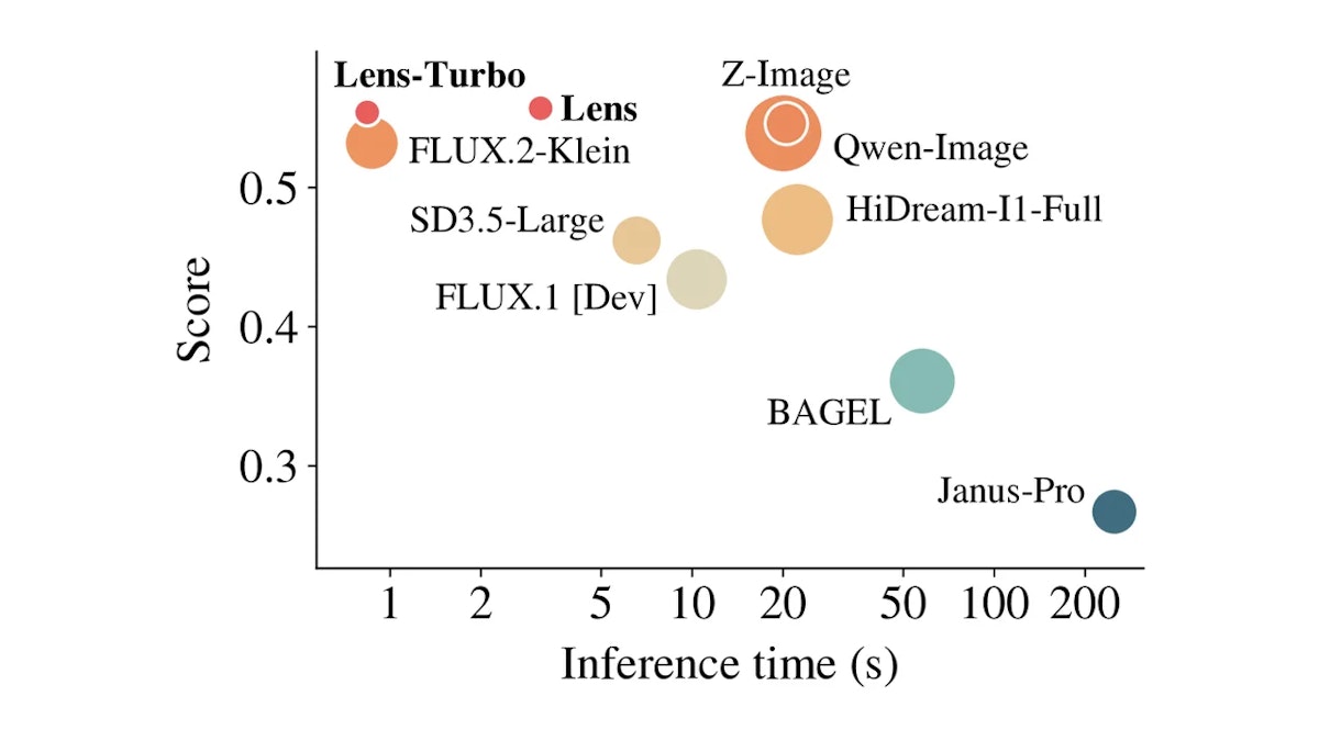 Lensとは？GPT-4.1高密度キャプションで画像生成の学習コストを19%削減する新手法
