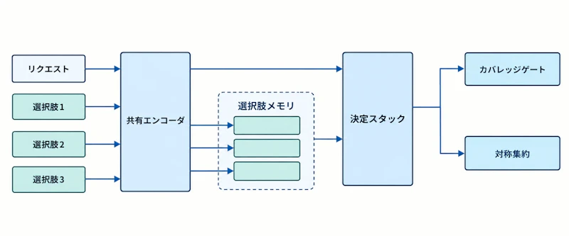 図1: 選択肢メモリを固定したままリクエスト状態だけを更新し、カバレッジゲートと対称集約の2系統に分岐するJevaの構成