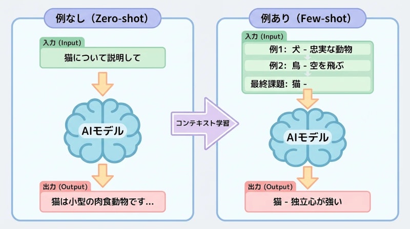 図2: Zero-shotとFew-shotの違い