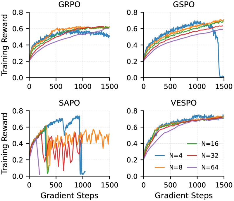 図3: 様々な陳腐化レベル（N=4〜64）における各手法の訓練報酬の推移。VESPOはすべての条件で安定した曲線を維持する