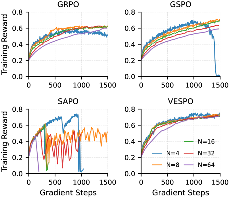 図3: 様々な陳腐化レベル(N=4〜64)における各手法の訓練報酬の推移。VESPOはすべての条件で安定した曲線を維持する