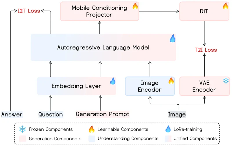 図2: 統一マルチモーダルポスト学習パイプラインの概要。4組形式（生成プロンプト・画像・質問・回答）で理解と生成を同時最適化し、一つのサンプルからI2TとT2Iの両損失を計算する。