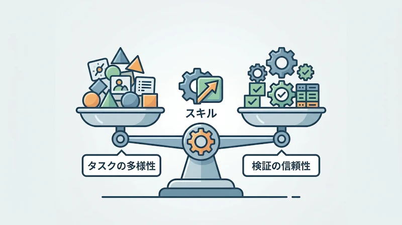 図1: スキルを仲介役として多様性と検証を両立させる考え方