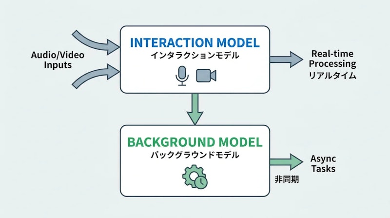 図1: 二層アーキテクチャの概要