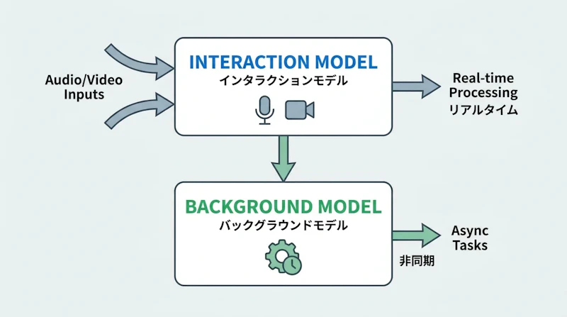 図1: 二層アーキテクチャの概要