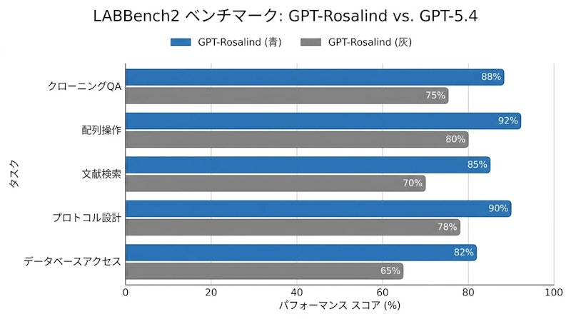 図1: LABBench2における主要タスクのGPT-Rosalind vs GPT-5.4性能比較