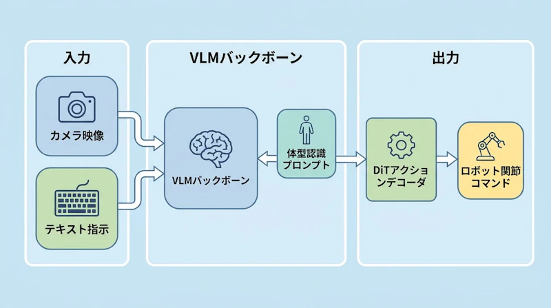 図1: Qwen-VLAのアーキテクチャ概要。VLMバックボーンとDiTベースのアクションデコーダを組み合わせ、体型認識プロンプトにより多様な機体に対応する
