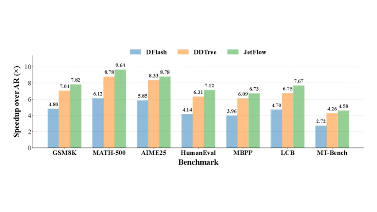 JetSpec/JetFlowとは？並列ツリードラフトで投機的デコーディングを最大9.64倍高速化