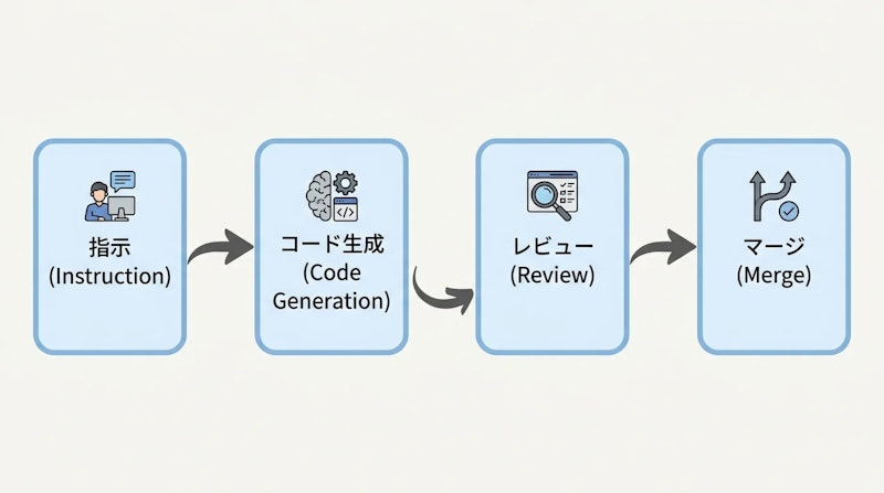 図1: Codexエージェントを組み込んだソフトウェアデリバリーフロー