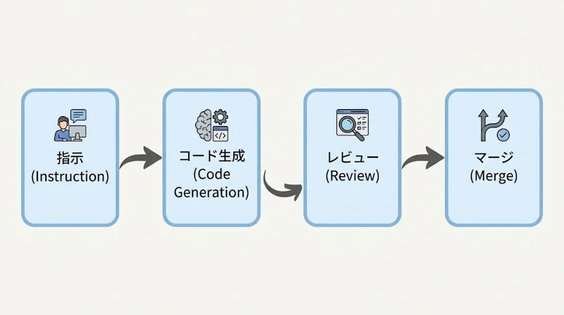 図1: Codexエージェントを組み込んだソフトウェアデリバリーフロー