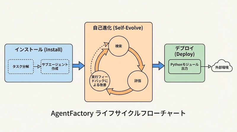 図1: AgentFactoryの3段階ライフサイクル