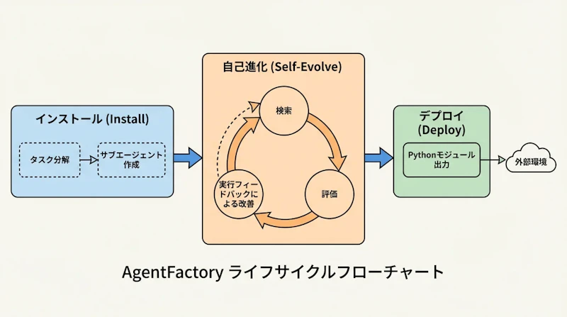 図1: AgentFactoryの3段階ライフサイクル