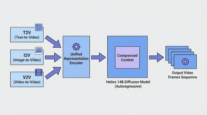 図1: Heliosの全体アーキテクチャ。T2V・I2V・V2Vを統一表現で処理し、圧縮されたコンテキストを活用してリアルタイム推論を実現する