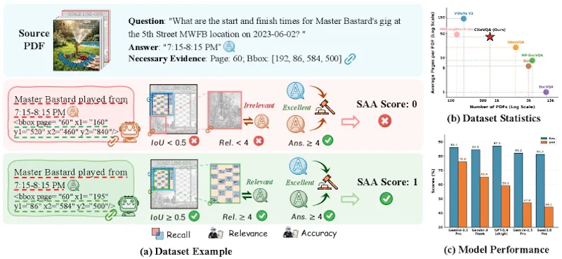 図1: CiteVQAベンチマークの概要。(a) 正確な回答と証拠引用の両方を要求するタスク例。(b) 他ベンチマークと比較したデータセット規模。(c) 回答精度とSAAの乖離として現れる「帰属ハルシネーション」の実態。