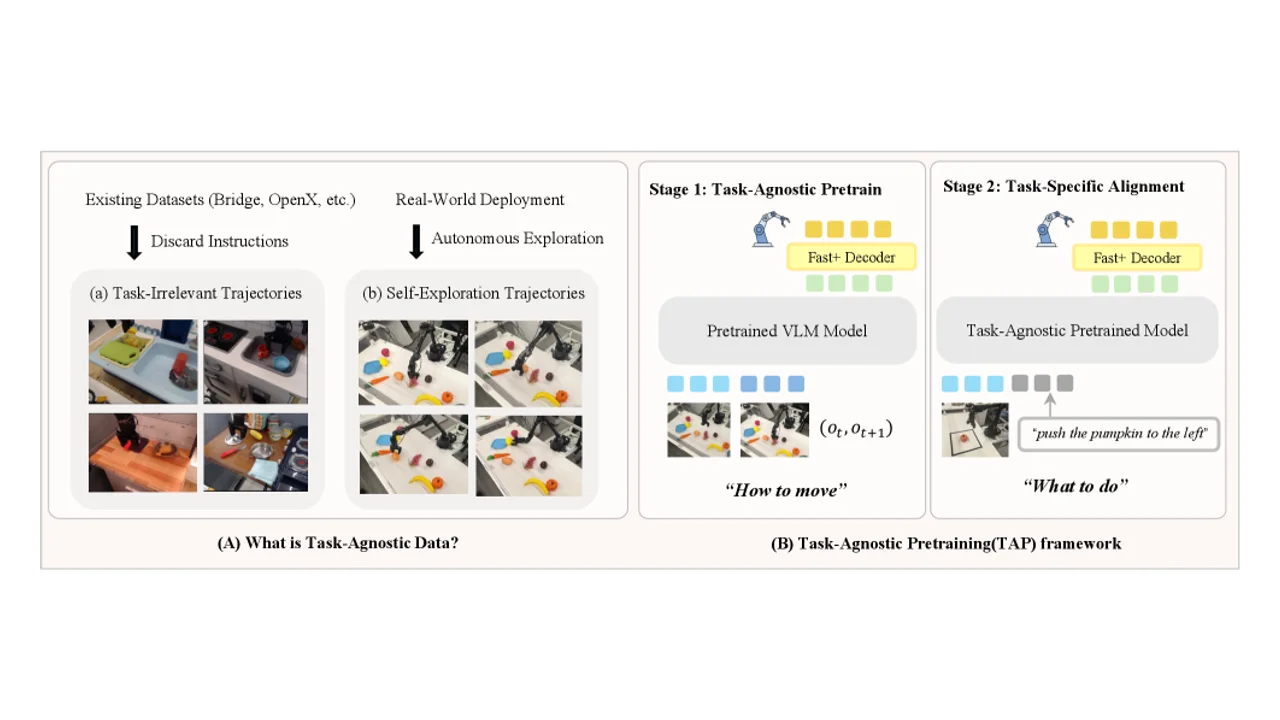 TAPとは？ラベルなし動作データでVLAを事前学習し性能10%改善するICML 2026手法