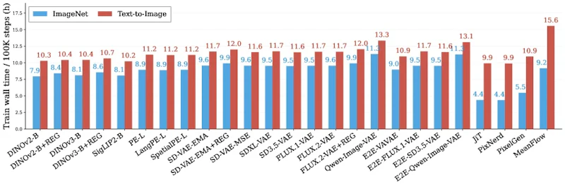図1: 各手法のImageNetとT2I訓練にかかる実測時間（100Kステップ、32台H200 GPU）。PixelSpace手法はVAE計算が不要なためImageNetで大幅に速いが、T2I訓練コストは潜在空間手法と概ね同等。MeanFlowはtorch.jvpによるオーバーヘッドでT2Iが特に低速