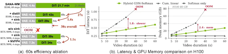 図7: 効率性アブレーション。(a) 60秒生成時の各ステージにおける単一GPUでのVAE・DiTレイテンシ。(b) H100上でのレイテンシとメモリスケーリング。再帰型（GDN）はコンパクトに推移する一方、全Softmax構成は60秒でメモリ不足が発生します。