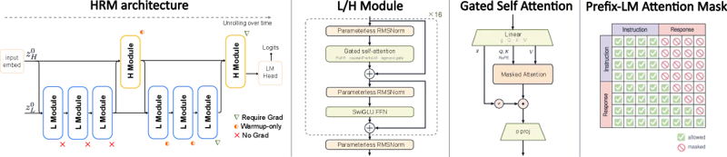 図2: HRM-Textのアーキテクチャ。(a) LモジュールとHモジュールからなる二重タイムスケール設計、(b) MagicNormを用いた各モジュールの内部構造、(c) Sigmoid活性化付きマルチヘッド注意機構、(d) 指示部に双方向注意を適用するPrefixLMマスク