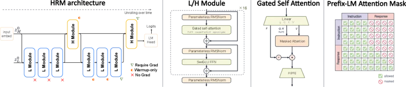 図2: HRM-Textのアーキテクチャ。(a) LモジュールとHモジュールからなる二重タイムスケール設計、(b) MagicNormを用いた各モジュールの内部構造、(c) Sigmoid活性化付きマルチヘッド注意機構、(d) 指示部に双方向注意を適用するPrefixLMマスク