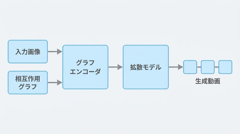 図2: GraphVidの処理フロー。入力画像とグラフから動画を生成する