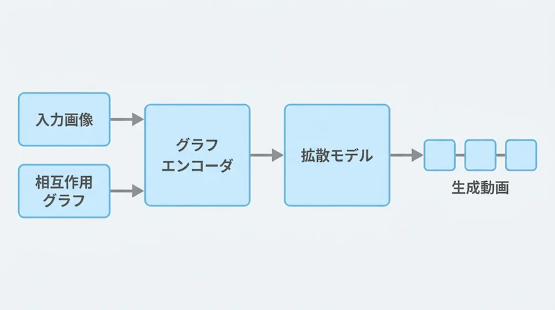 図2: GraphVidの処理フロー。入力画像とグラフから動画を生成する