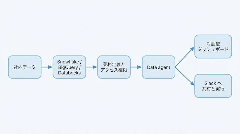 図1: Data agent がデータ接続からダッシュボード生成、実行までをつなぐ流れ