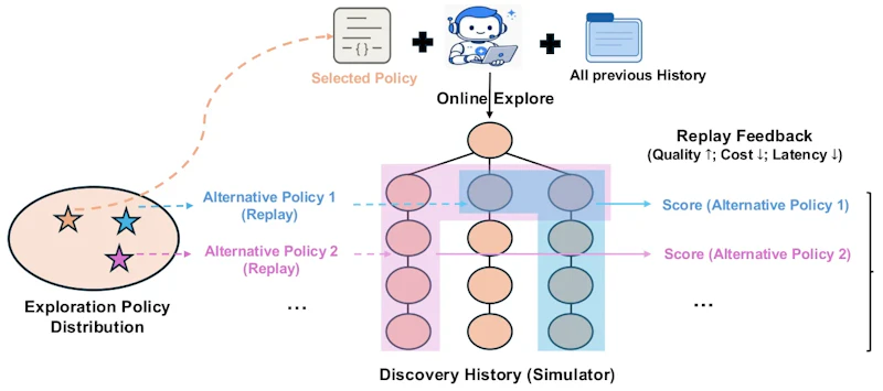 図2: 探索履歴をリプレイシミュレータとして扱い、数千の代替方針を再実行なしで評価する仕組み