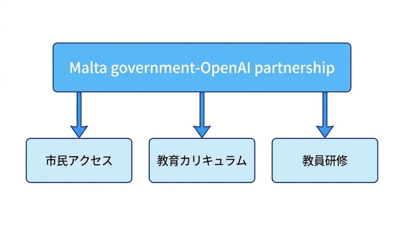 図1: 提携の3本柱と展開フロー