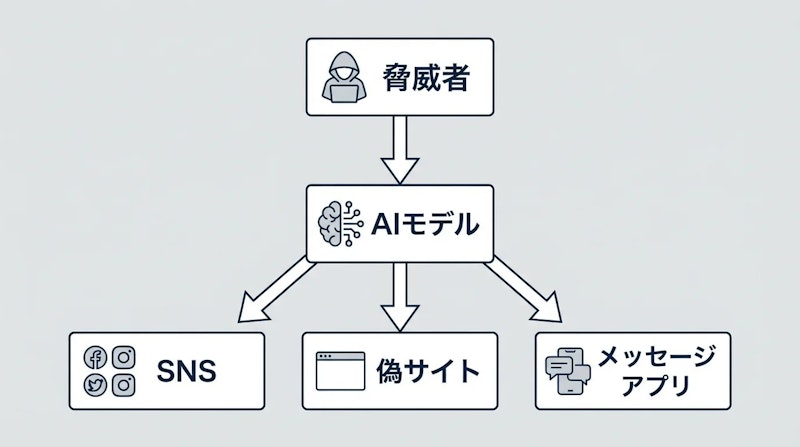 図1: 脅威者が用いる複合プラットフォーム攻撃の典型的な構造
